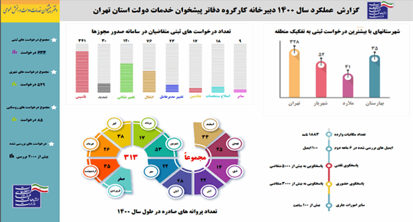 تأسیس ۳۴۱ دفتر جدید پیشخوان در استان تهران